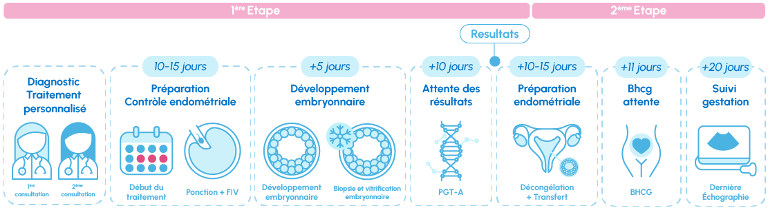 Infographie sur les étapes du traitement de fécondation in vitro (FIV) chez IVI.